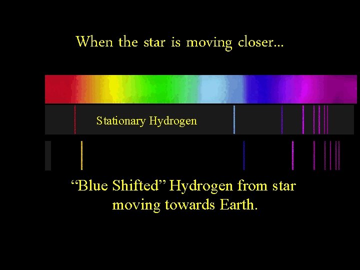 When the star is moving closer. . . Stationary Hydrogen “Blue Shifted” Hydrogen from