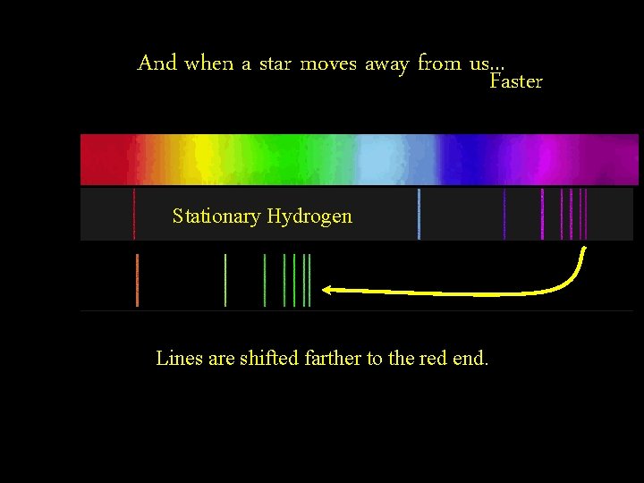 And when a star moves away from us. . . Faster Stationary Hydrogen Lines
