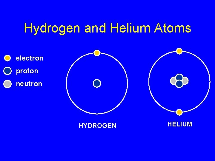 Hydrogen and Helium Atoms electron proton neutron HYDROGEN HELIUM 