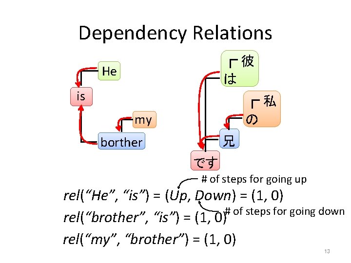 Dependency Relations 彼 He は is 私 my の borther 兄 です # of