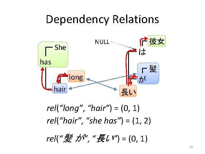 Dependency Relations 彼女 NULL She は has 髪 long hair が 長い rel(“long”, “hair”)