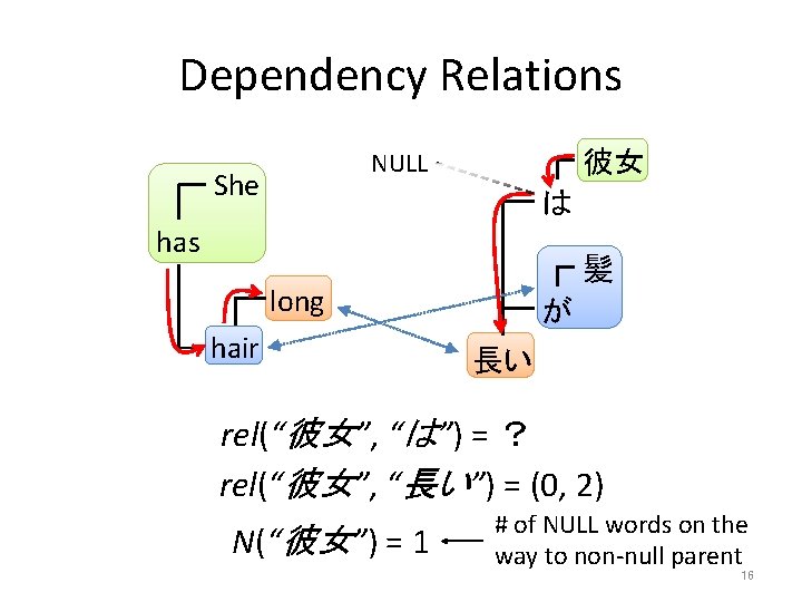 Dependency Relations 彼女 NULL She は has 髪 long hair が 長い rel(“彼女”, “は”)