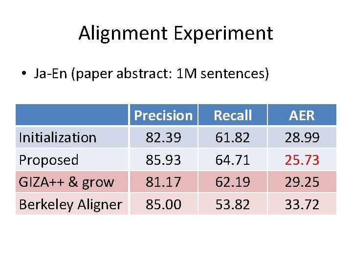 Alignment Experiment • Ja-En (paper abstract: 1 M sentences) Precision Initialization 82. 39 Proposed