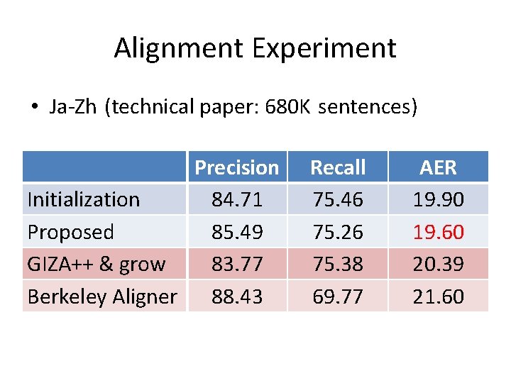 Alignment Experiment • Ja-Zh (technical paper: 680 K sentences) Precision Initialization 84. 71 Proposed