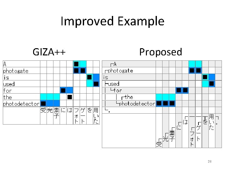 Improved Example GIZA++ Proposed 26 