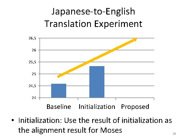 Japanese-to-English Translation Experiment 26, 5 26 25, 5 25 24, 5 24 Baseline Initialization