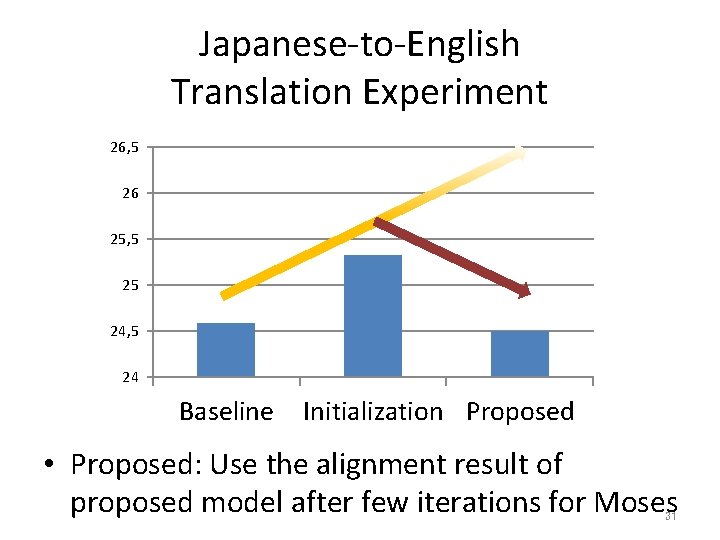 Japanese-to-English Translation Experiment 26, 5 26 25, 5 25 24, 5 24 Baseline Initialization
