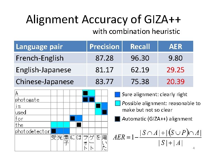 Alignment Accuracy of GIZA++ with combination heuristic Language pair French-English-Japanese Chinese-Japanese Precision 87. 28