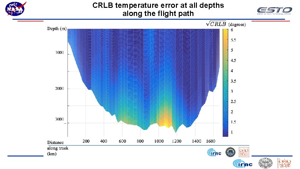 CRLB temperature error at all depths along the flight path 