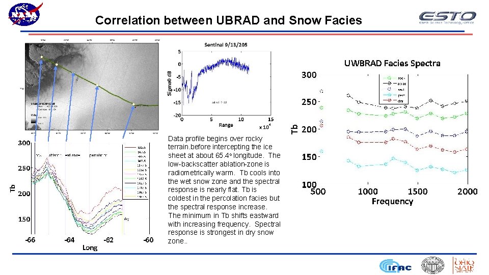Correlation between UBRAD and Snow Facies Data profile begins over rocky terrain. before intercepting