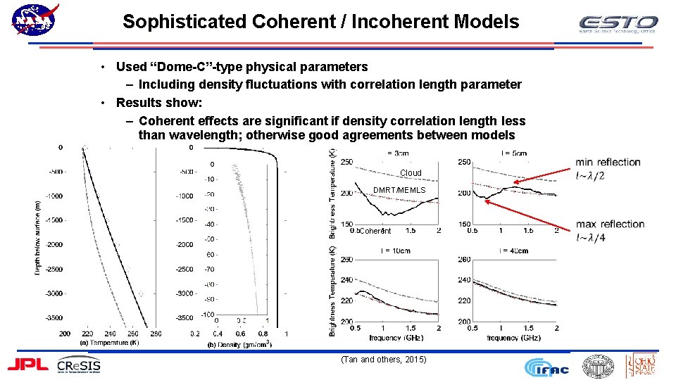 Sophisticated Coherent / Incoherent Models • Used “Dome-C”-type physical parameters – Including density fluctuations