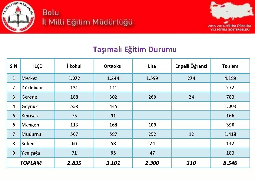 Taşımalı Eğitim Durumu S. N İLÇE İlkokul Ortaokul Lise Engelli Öğrenci Toplam 1. 072