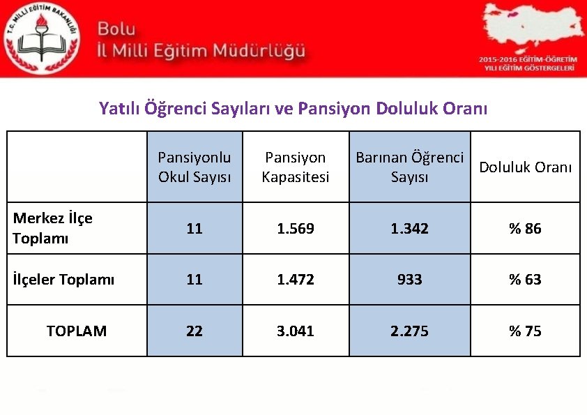 Yatılı Öğrenci Sayıları ve Pansiyon Doluluk Oranı Pansiyonlu Okul Sayısı Pansiyon Kapasitesi Merkez İlçe