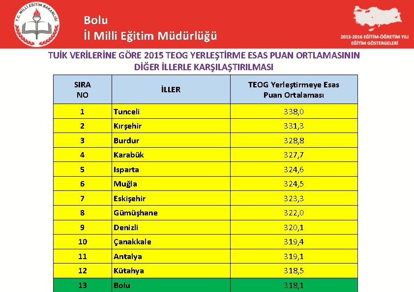 Bolu İl Milli Eğitim Müdürlüğü TUİK VERİLERİNE GÖRE 2015 TEOG YERLEŞTİRME ESAS PUAN ORTLAMASININ