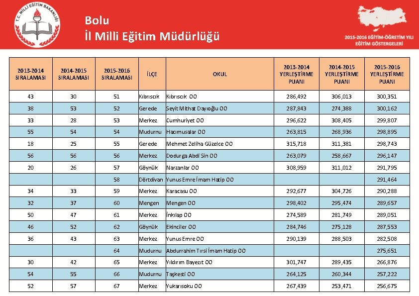 Bolu İl Milli Eğitim Müdürlüğü 2013 -2014 YERLEŞTİRME PUANI 2014 -2015 YERLEŞTİRME PUANI 2015