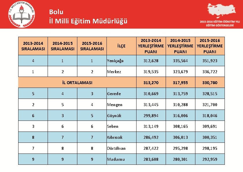 Bolu İl Milli Eğitim Müdürlüğü 2013 -2014 -2015 -2016 YERLEŞTİRME PUANI 2013 -2014 SIRALAMASI