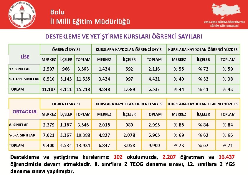 Bolu İl Milli Eğitim Müdürlüğü DESTEKLEME VE YETİŞTİRME KURSLARI ÖĞRENCİ SAYISI LİSE MERKEZ İLÇELER