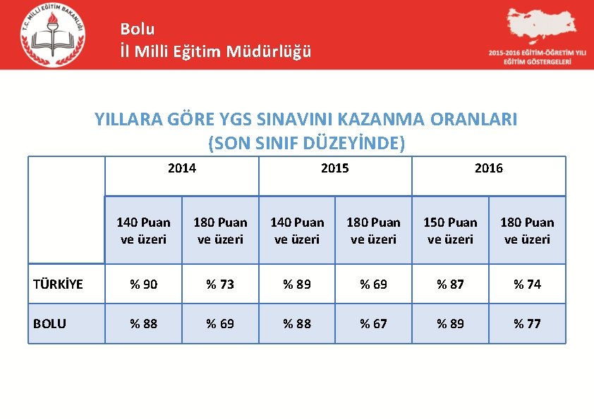 Bolu İl Milli Eğitim Müdürlüğü YILLARA GÖRE YGS SINAVINI KAZANMA ORANLARI (SON SINIF DÜZEYİNDE)