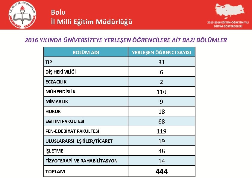 Bolu İl Milli Eğitim Müdürlüğü 2016 YILINDA ÜNİVERSİTEYE YERLEŞEN ÖĞRENCİLERE AİT BAZI BÖLÜMLER BÖLÜM