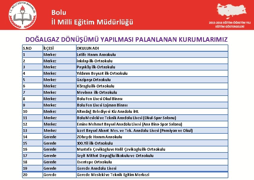 Bolu İl Milli Eğitim Müdürlüğü DOĞALGAZ DÖNÜŞÜMÜ YAPILMASI PALANLANAN KURUMLARIMIZ S. NO 1 2