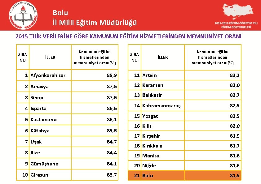 Bolu İl Milli Eğitim Müdürlüğü 2015 TUİK VERİLERİNE GÖRE KAMUNUN EĞİTİM HİZMETLERİNDEN MEMNUNİYET ORANI