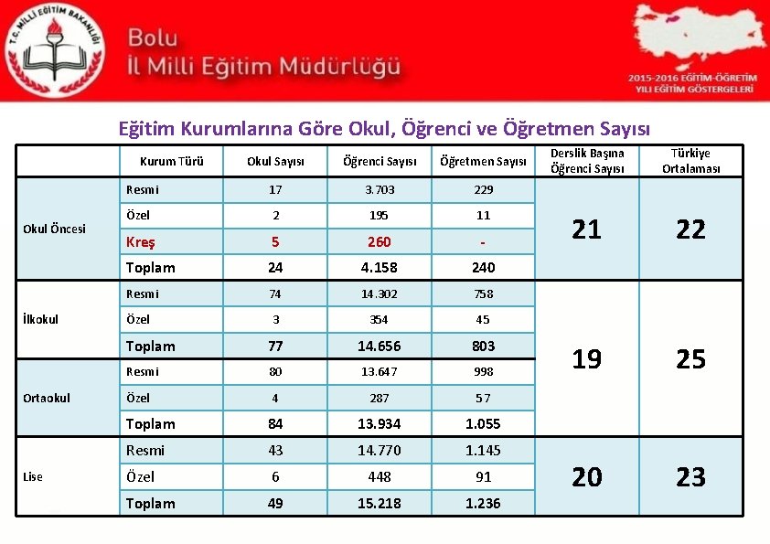 Eğitim Kurumlarına Göre Okul, Öğrenci ve Öğretmen Sayısı Kurum Türü Okul Öncesi İlkokul Ortaokul