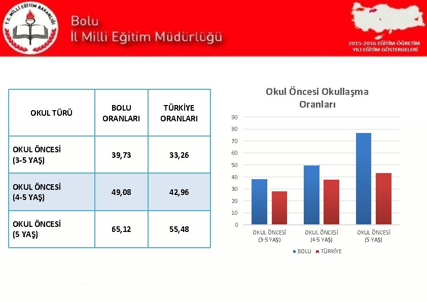 OKUL TÜRÜ BOLU ORANLARI TÜRKİYE ORANLARI Okul Öncesi Okullaşma Oranları 90 80 OKUL ÖNCESİ