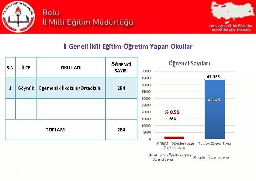 İl Geneli İkili Eğitim-Öğretim Yapan Okullar S. N İLÇE OKUL ADI ÖĞRENCİ SAYISI Öğrenci