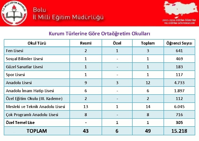 Kurum Türlerine Göre Ortaöğretim Okulları Okul Türü Resmi Özel Toplam Öğrenci Sayısı Fen Lisesi