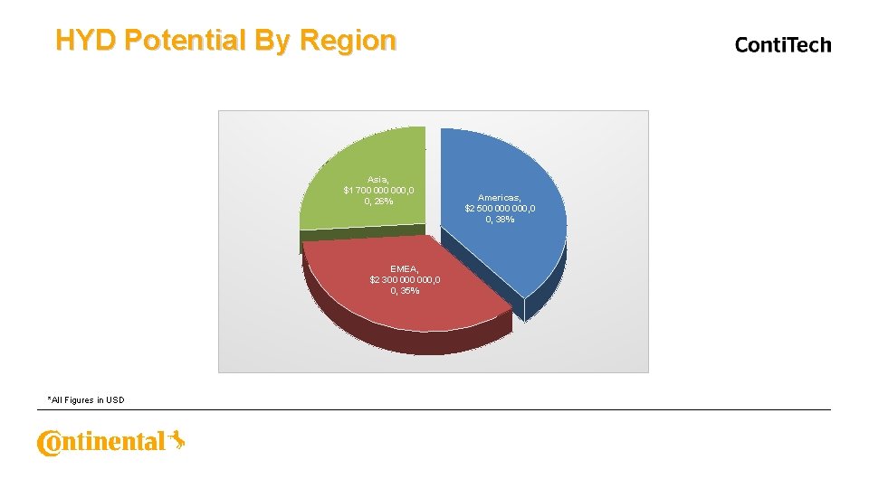 HYD Potential By Region Asia, $1 700 000, 0 0, 26% Americas, $2 500