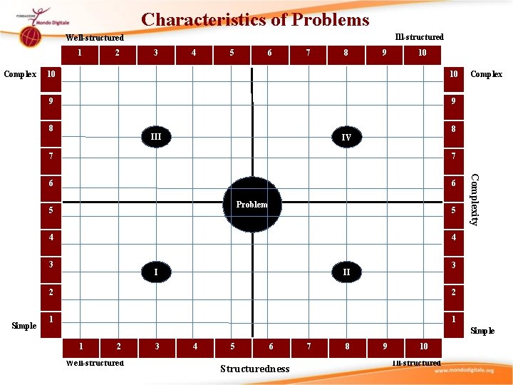 Characteristics of Problems Ill-structured Well-structured 1 Complex 2 3 4 5 Simple 6 7