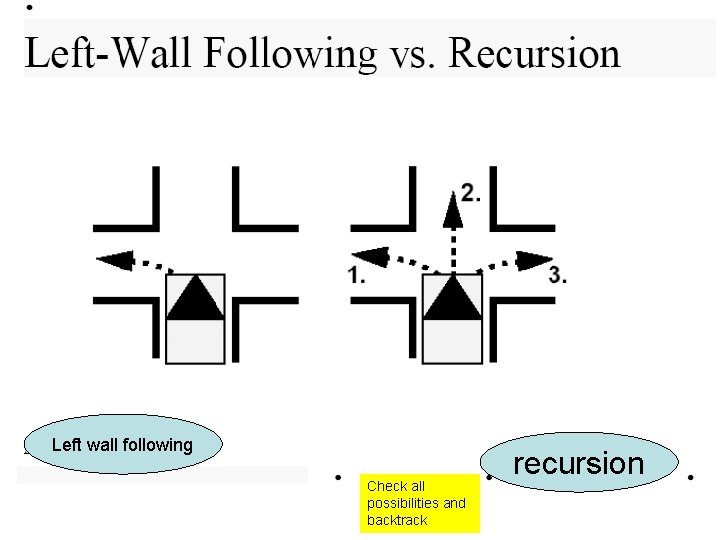 Left wall following Check all possibilities and backtrack recursion 