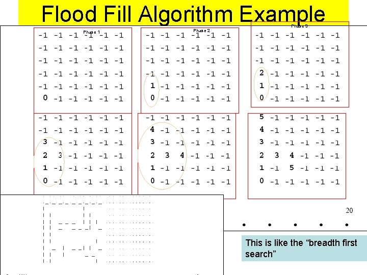 Flood Fill Algorithm Example Phase 1 Phase 2 Phase 3 This is like the