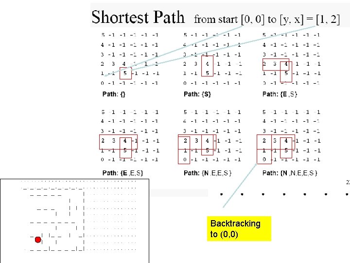 Backtracking to (0, 0) 