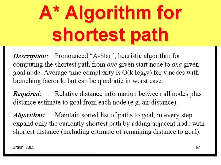 A* Algorithm for shortest path 