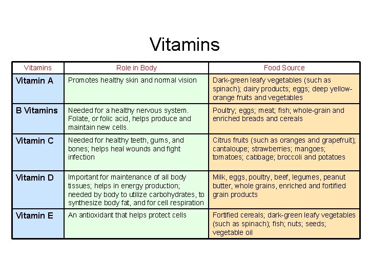 Vitamins Role in Body Food Source Vitamin A Promotes healthy skin and normal vision