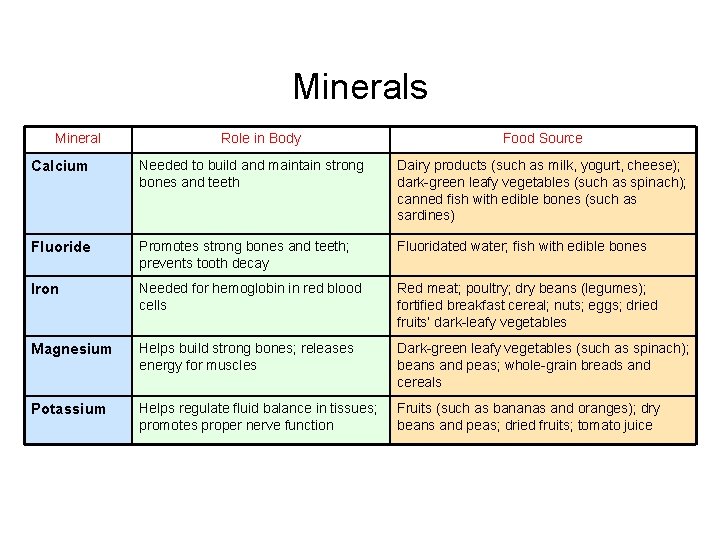 Minerals Mineral Role in Body Food Source Calcium Needed to build and maintain strong