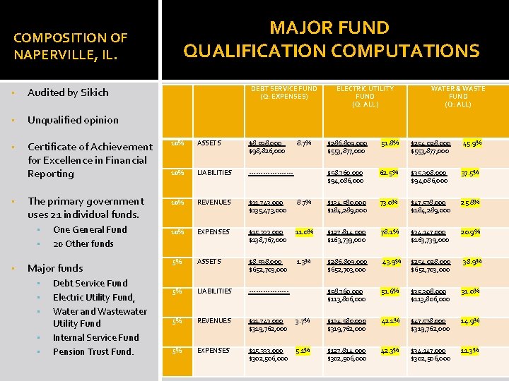 MAJOR FUND QUALIFICATION COMPUTATIONS COMPOSITION OF NAPERVILLE, IL. • Audited by Sikich • Unqualified