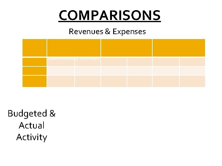 COMPARISONS Revenues & Expenses Governmental Activities Budgeted & Actual Activity 