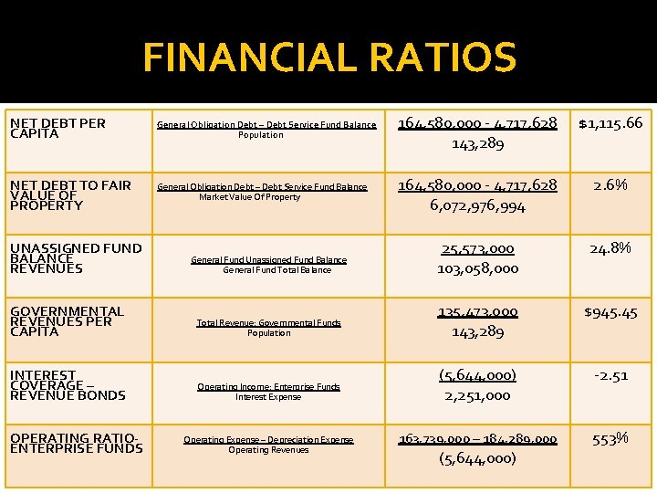 FINANCIAL RATIOS NET DEBT PER CAPITA General Obligation Debt – Debt Service Fund Balance