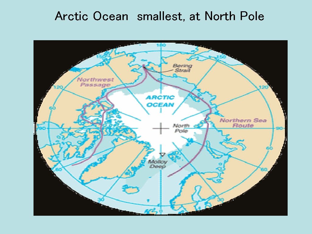 Arctic Ocean smallest, at North Pole 