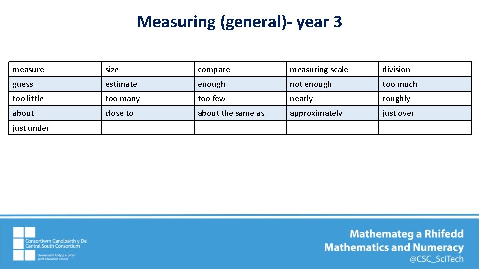 Measuring (general)- year 3 measure size compare measuring scale division guess estimate enough not