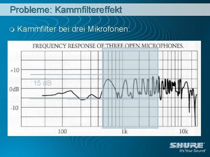 Probleme: Kammfiltereffekt m Kammfilter bei drei Mikrofonen: 15 d. B 