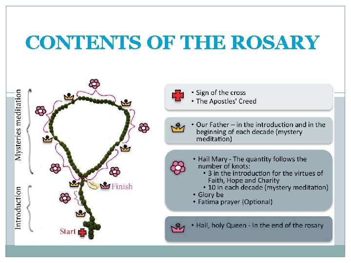 CONTENTS OF THE ROSARY 