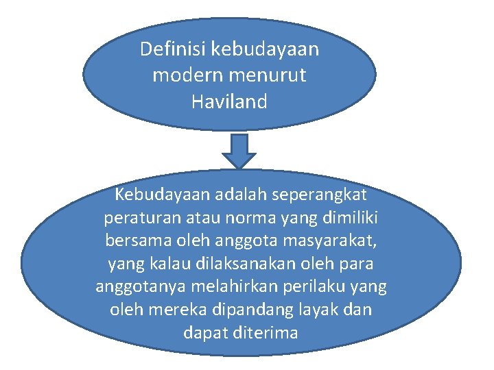 Definisi kebudayaan modern menurut Haviland Kebudayaan adalah seperangkat peraturan atau norma yang dimiliki bersama