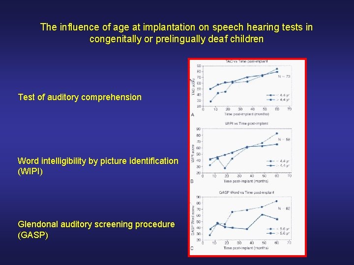 The influence of age at implantation on speech hearing tests in congenitally or prelingually