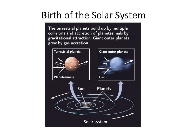 Birth of the Solar System 