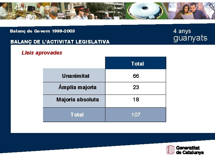 4 anys Balanç de Govern 1999 -2003 guanyats BALANÇ DE L’ACTIVITAT LEGISLATIVA Lleis aprovades