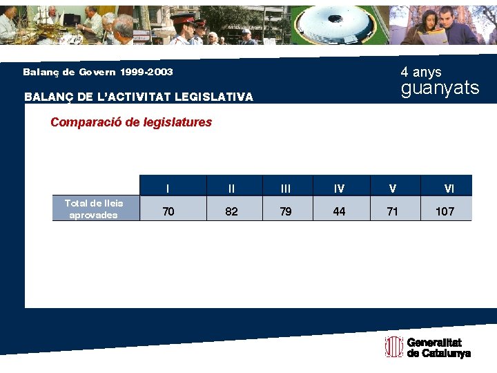 4 anys Balanç de Govern 1999 -2003 guanyats BALANÇ DE L’ACTIVITAT LEGISLATIVA Comparació de