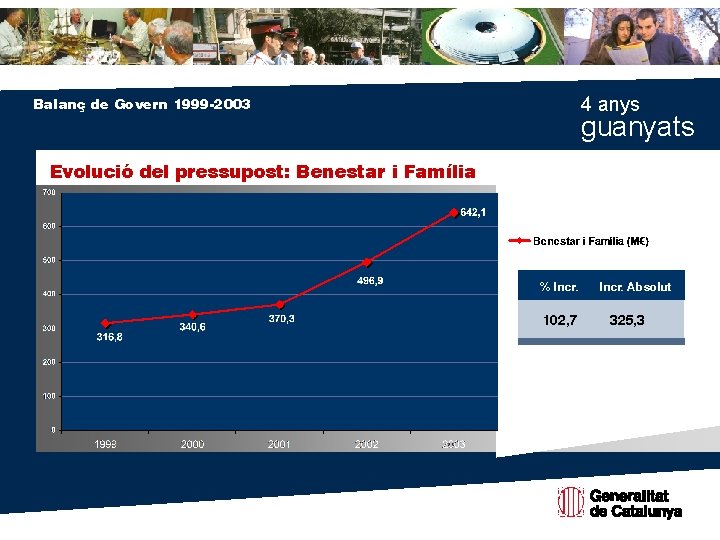 4 anys Balanç de Govern 1999 -2003 guanyats Evolució del pressupost: Benestar i Família